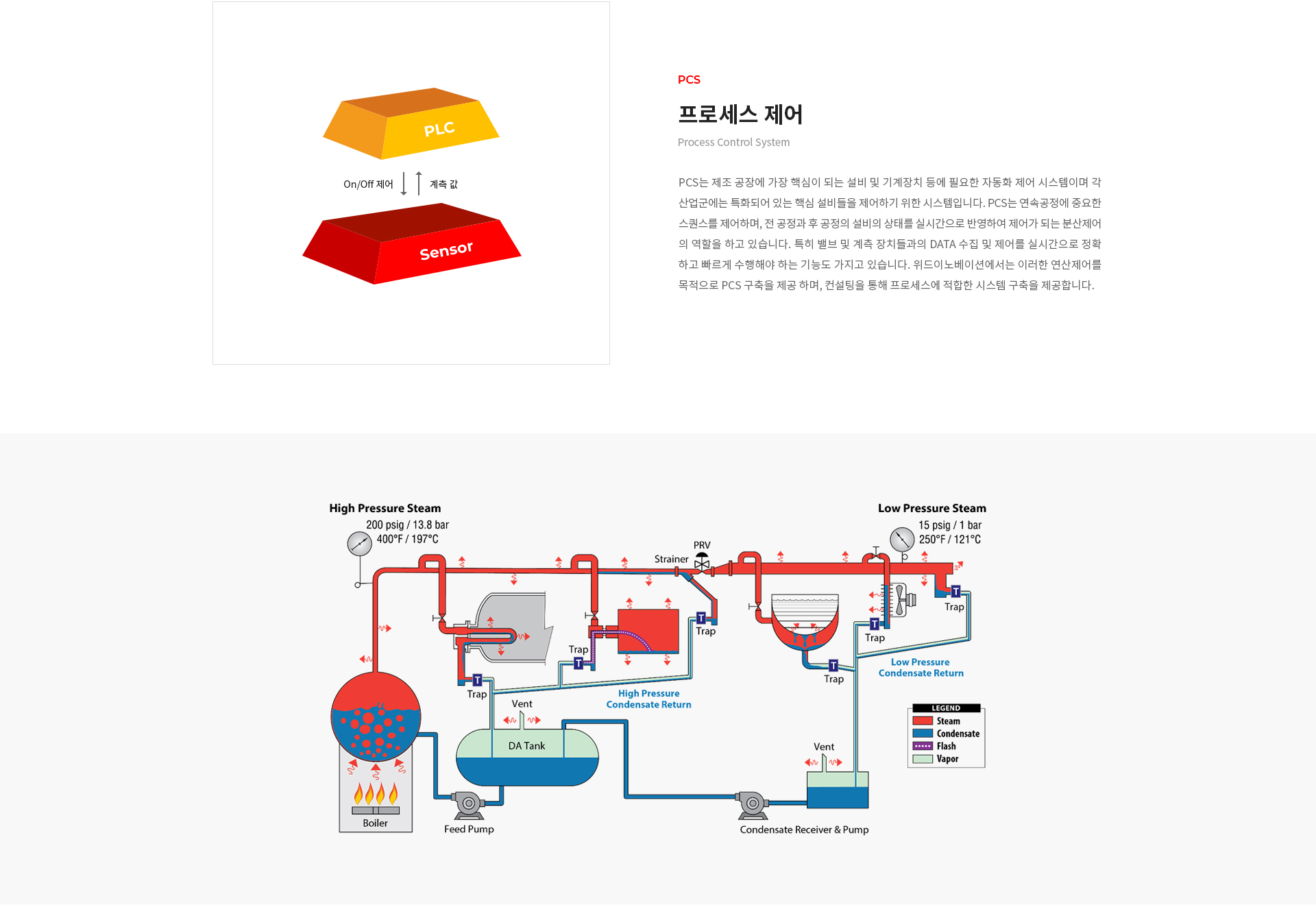 프로세스 제어 pc 이미지