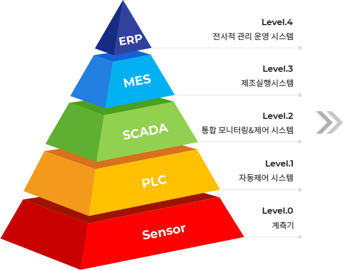 ISA – 95 (S95) pc img